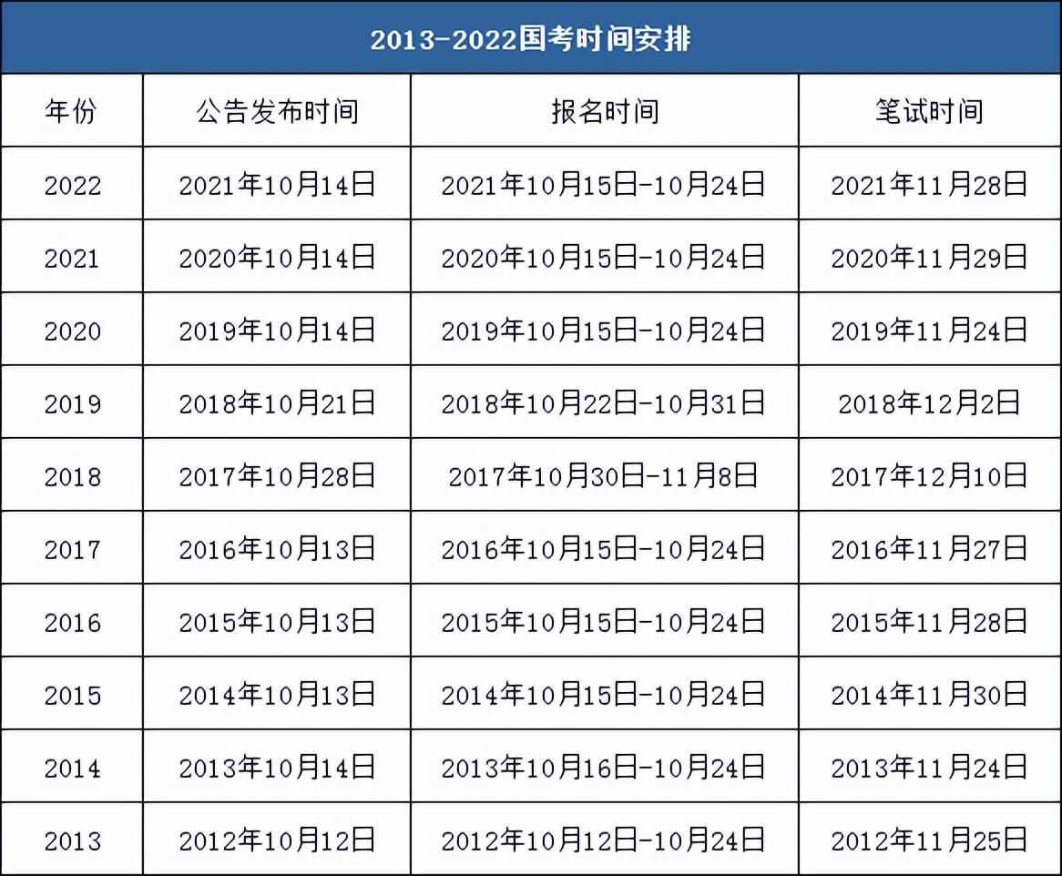 2023年国/省/市考 时间安排来啦(图5)