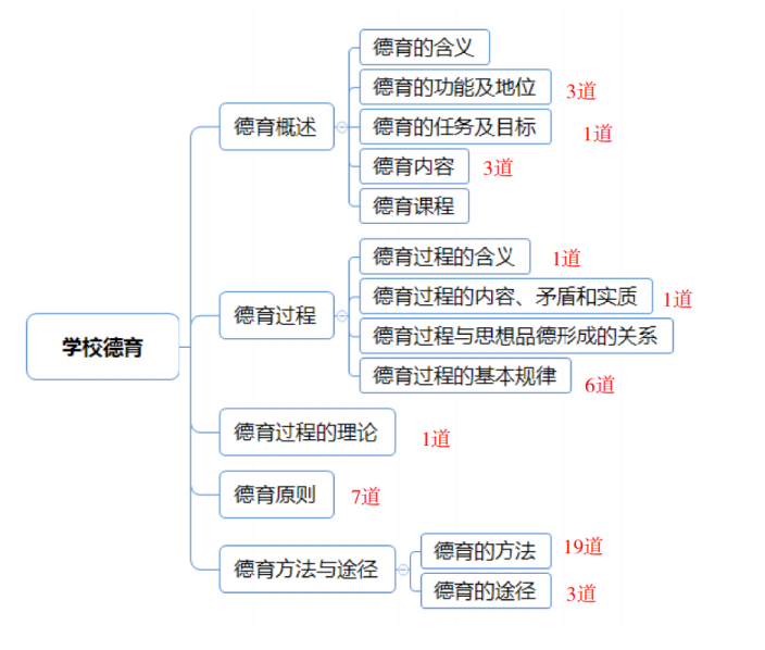 教师招聘考试教育公共基础常考点(图5)