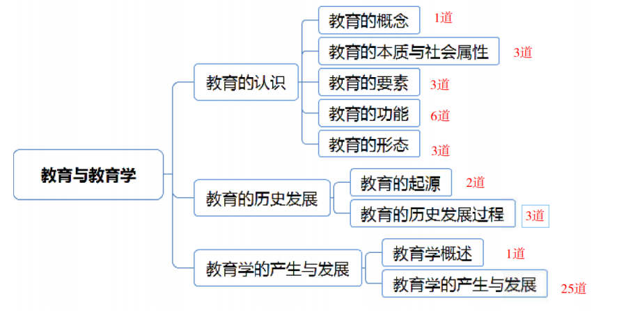 教师招聘考试教育公共基础常考点(图1)